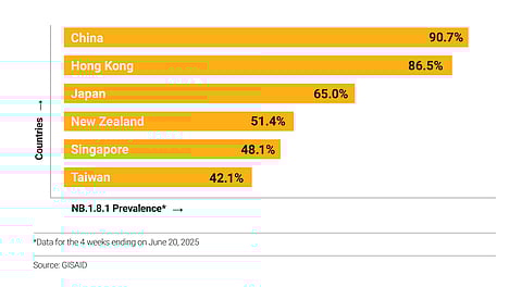 Global prevalence of NB 1.8.1