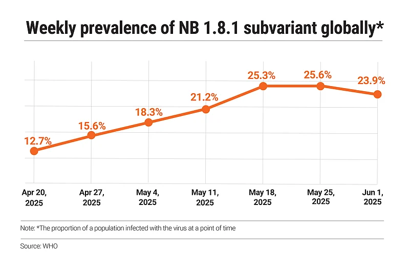Increasing prevalence of NB 1.8.1
