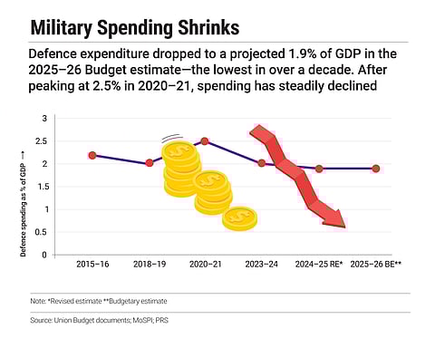 Defence expenditure as a share of GDP has fallen
