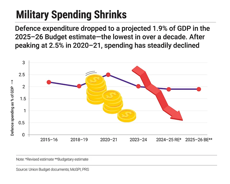 Defence expenditure as a share of GDP has fallen
