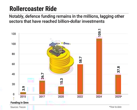 Defence funding lags other sectors