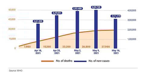 Active cases and deaths, India, 2021