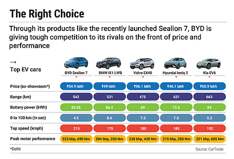 BYD is emerging as a tough competitor in the Indian market