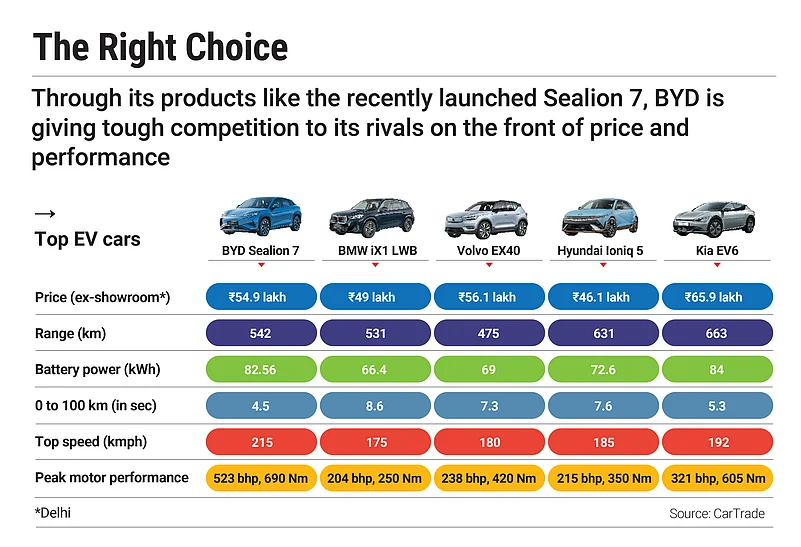 BYD is emerging as a tough competitor in the Indian market