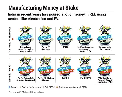 India has substantially invested in electronics and EVs