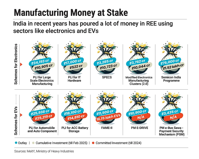 India has substantially invested in electronics and EVs