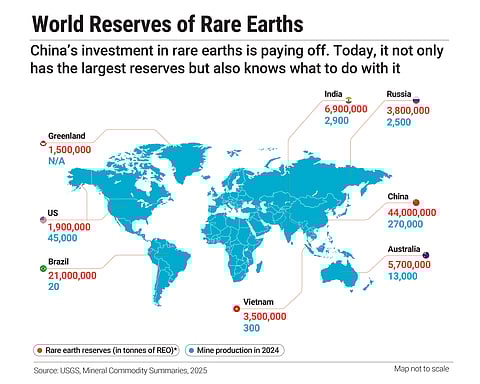 China holds the largest reserve of rare earths