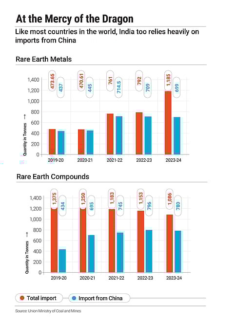 India is heavily reliant on China for supply of rare earth metals