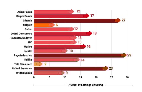 Source: Bloomberg, Kotak Institutional Equities