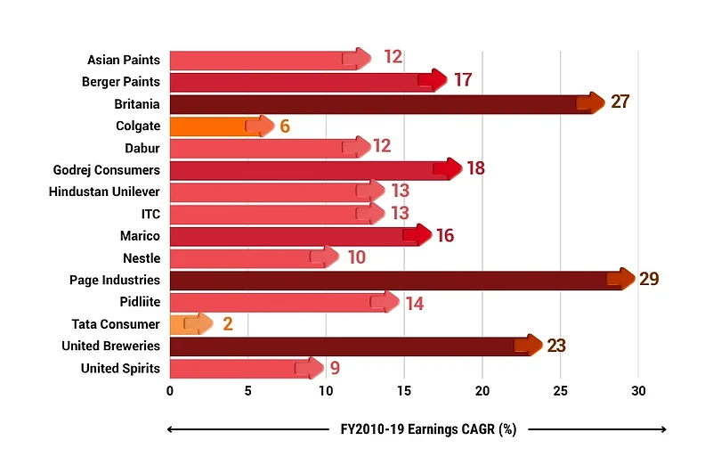 Source: Bloomberg, Kotak Institutional Equities