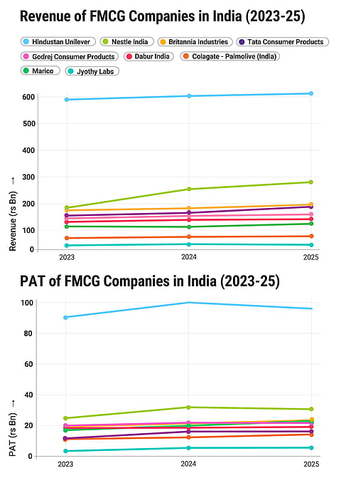 Source: Companies, FactSet, Kotak Institutional Equities