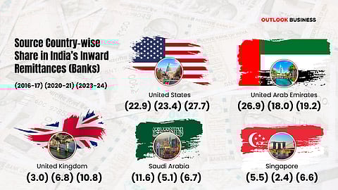Source Country-wise Share of India's Inward Remittances