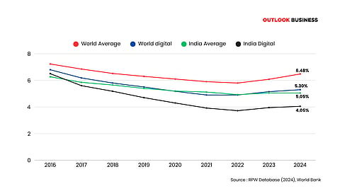 Cost of Sending Inward Remittances ($200) - World vis-a-vis India