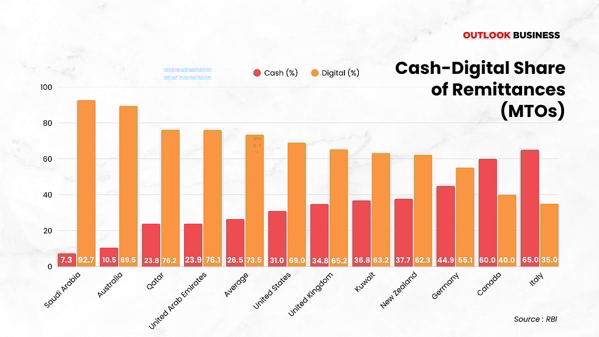 Cash-Digital Share of Remittances (MTOs)