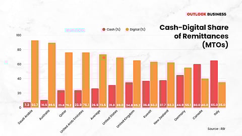 Cash-Digital Share of Remittances (MTOs)