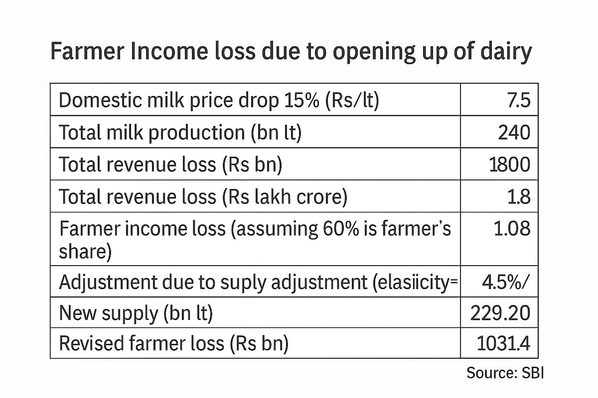 Estimated Income Loss of Farmers