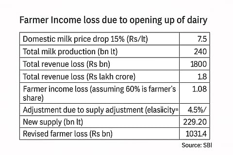 Estimated Income Loss of Farmers