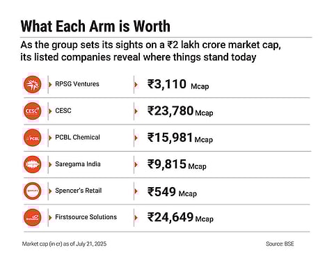 The group has set its sights on a ₹2 lakh crore market cap