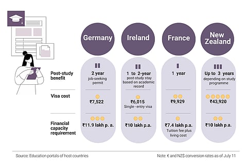 Post-study benefits at non-traditional destinations