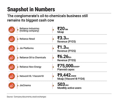 Market cap and revenue of the conglomerate's businesses