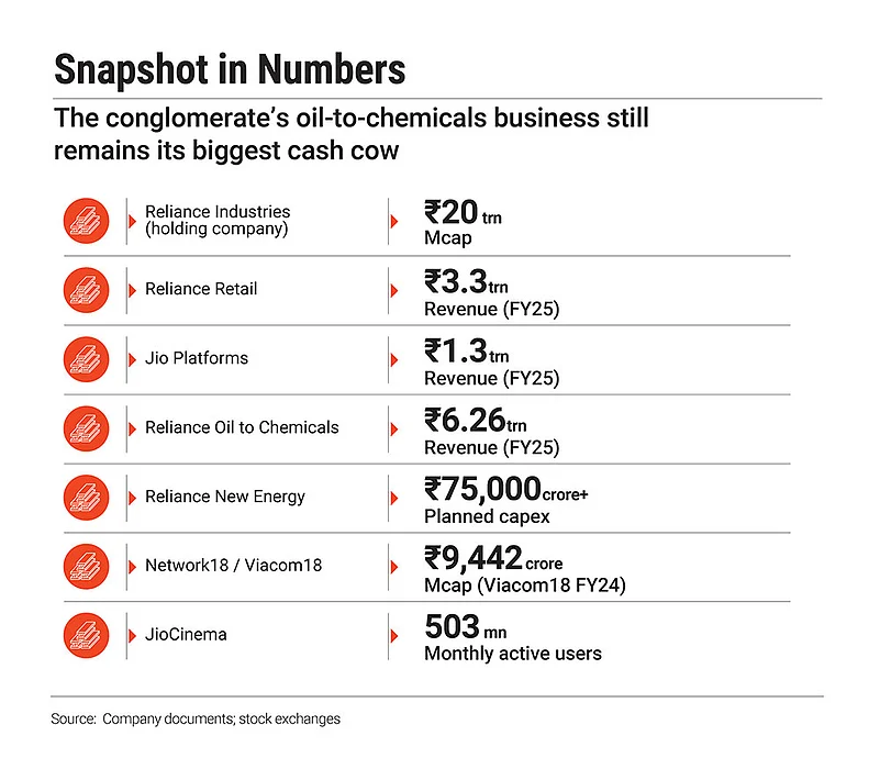 Market cap and revenue of the conglomerates businesses