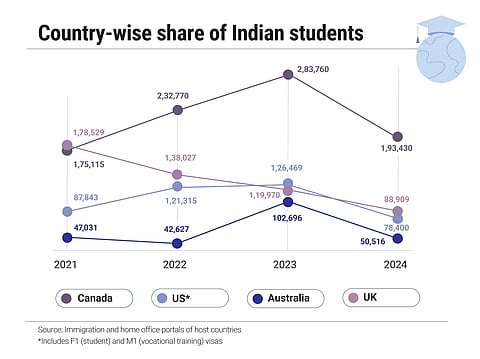 Share of Indian students over the years
