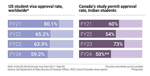 Visa approval rates over the years