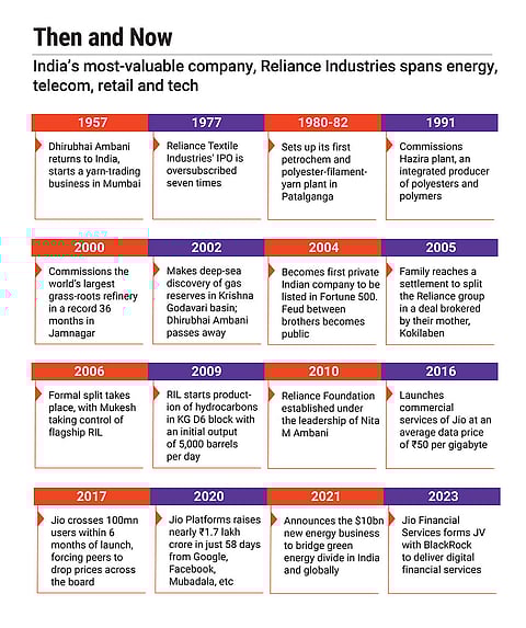 RIL spans energy, telecom, retail and tech