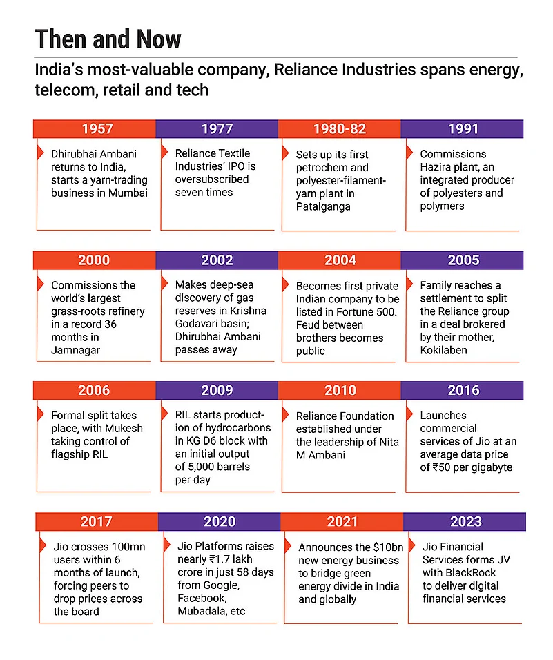 RIL spans energy, telecom, retail and tech