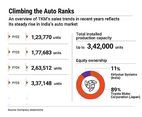 TKM's sales trends in recent years