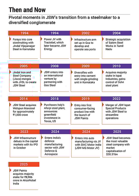 Key moments in JSW's transition