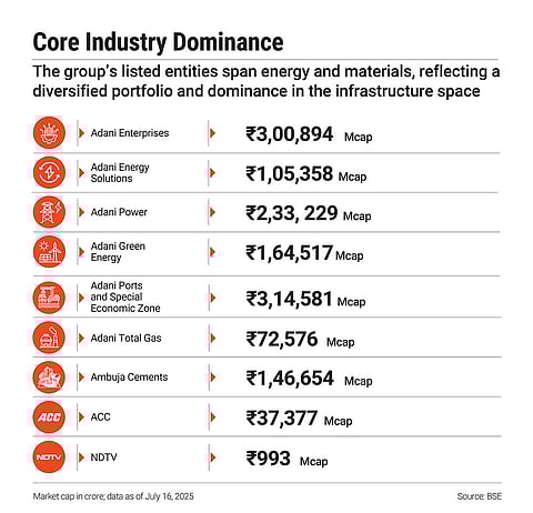 Adani group reflects a diversified portfolio and dominance in the infrastructure space