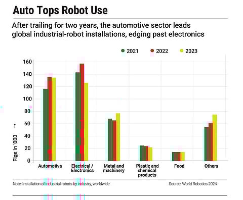 Auto leads in industrial robot installations