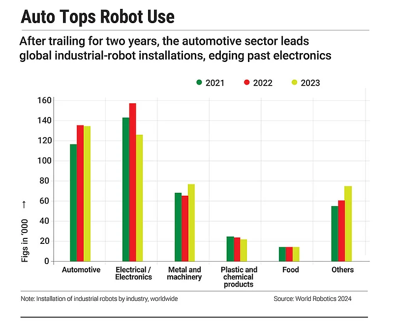 Auto leads in industrial robot installations