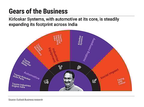 Kirloskar System's expanding footprint
