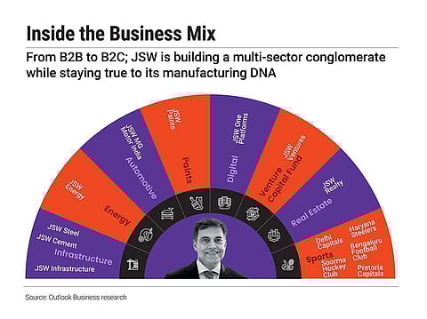 How JSW is building a multi-sector conglomerate