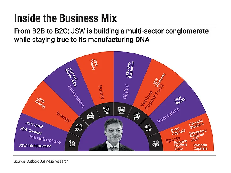 How JSW is building a multi-sector conglomerate