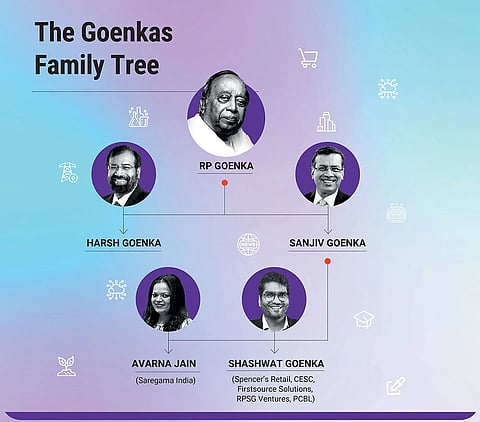 Goenka family tree