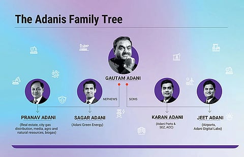 Adani family tree