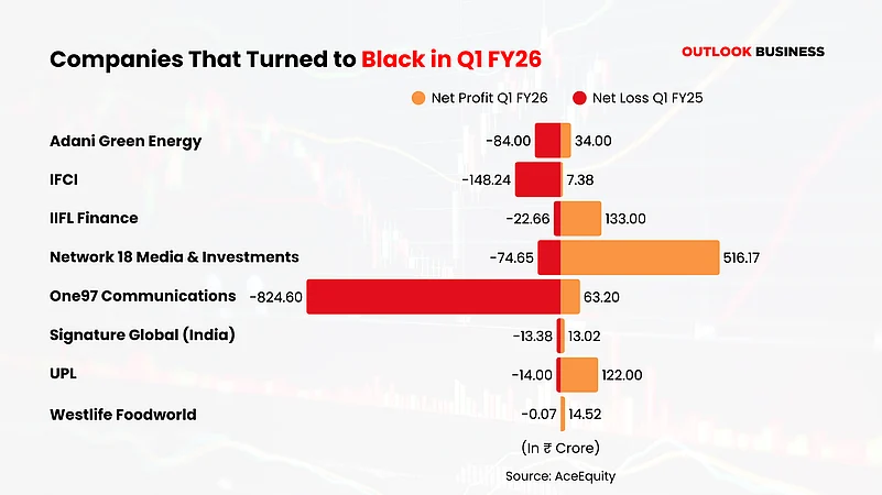 Nifty 500 Companies That Turned to Black Thus Far in Q1 FY26