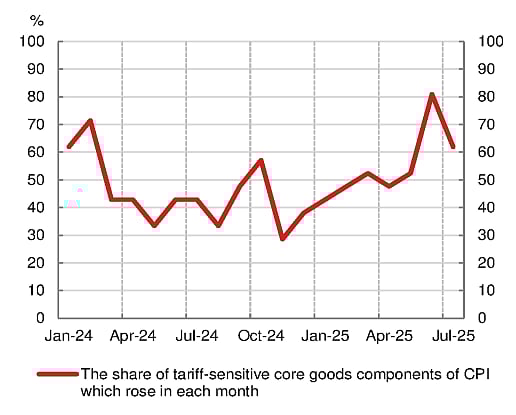 Tariffs continue to put upward pressure on goods prices