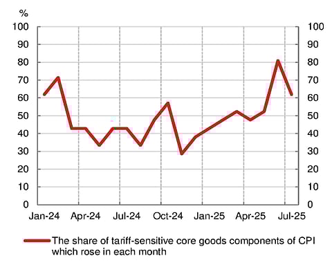 Tariffs continue to put upward pressure on goods prices