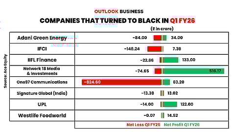 Nifty 500 Companies That Turned to Black Thus Far in Q1 FY26