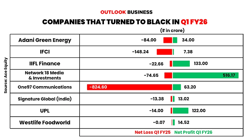 Nifty 500 Companies That Turned to Black Thus Far in Q1 FY26