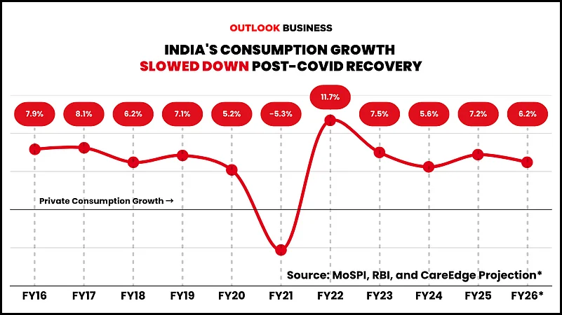 Trends in private consumption
