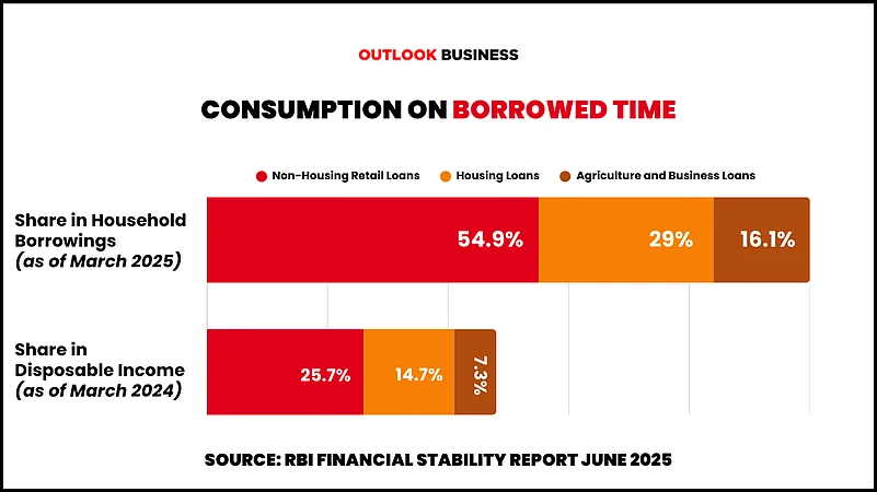 Indians are fulfilling consumption needs via non-housing loans