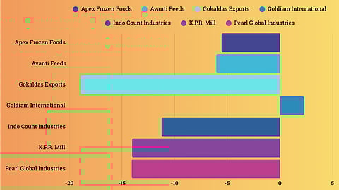 How Textile, Shrimp Stocks Have Fared Since Tariff Announcements