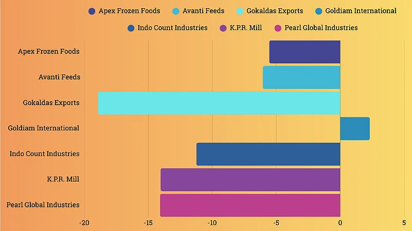 How Textile, Shrimp Stocks Have Fared Since Tariff Announcements