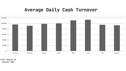 Average Daily Turnover Trend