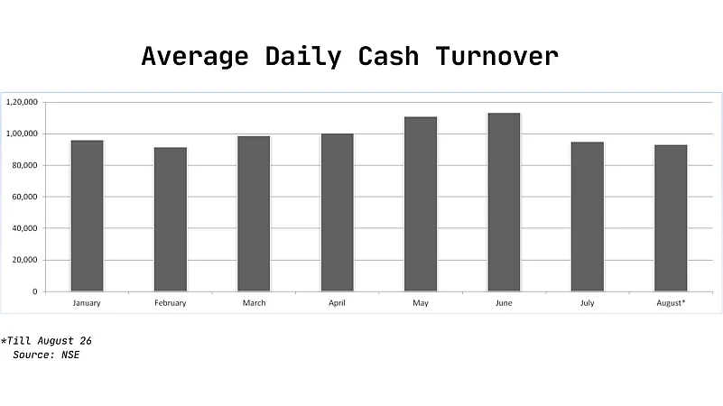 Average Daily Turnover Trend